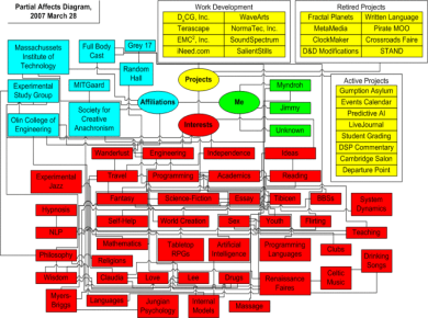 Partial Affects Diagram 2007